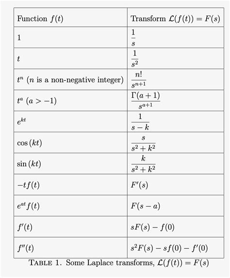 Laplace Transform Tables