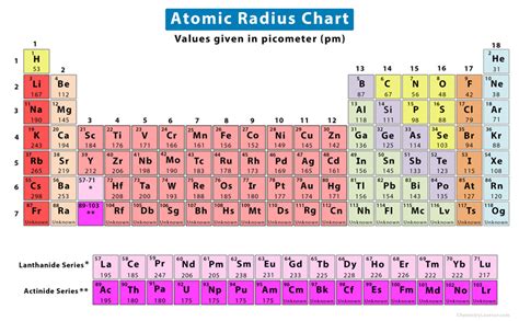 Largest Atomic Radius