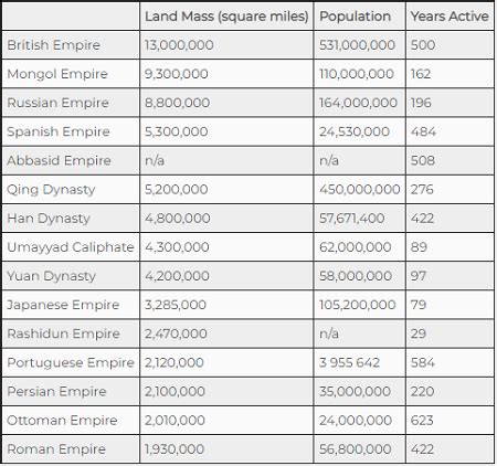 Largest Empires By Population