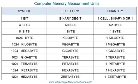 Largest Unit Of Computer Memory