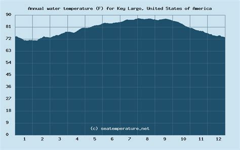 largo florida temperature