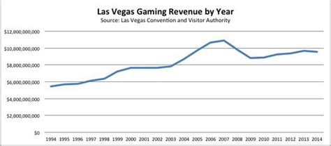 las vegas casino profits