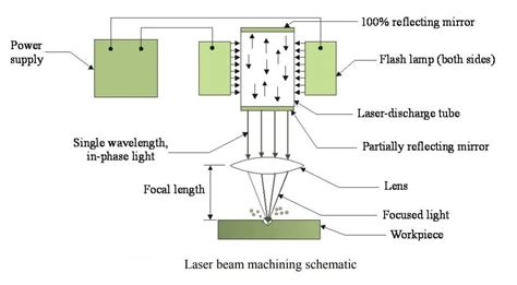 Laser Beam Machining