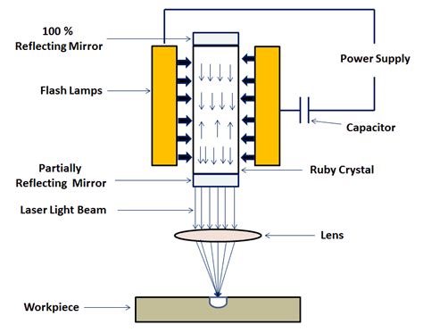 laser beam machining pdf