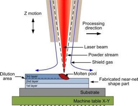 Laser Engineered Net Shaping