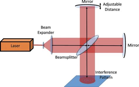 Laser Interferometry And Laser Doppler Vibrometry
