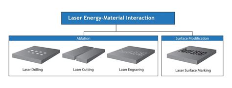 Laser Processing Of Materials