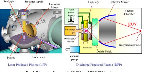 Laser Produced Plasma Light Source For Euvl Cymer