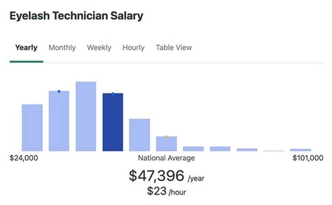 Lash Technician Salary
