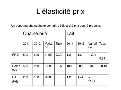 élasticité Au Prix