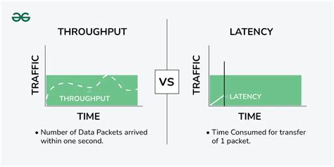 Latency Throughput
