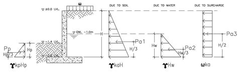 Lateral Load On Retaining Wall