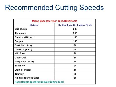 Lathe Cutting Speed Chart