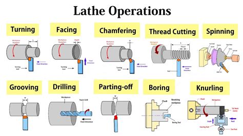 Download Lathe Operations 