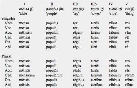 Latin Vocative Case Forms