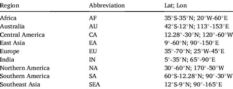 Latitude Abbreviation