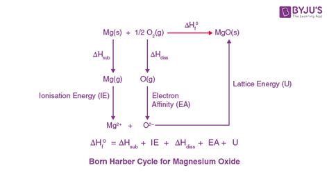 Lattice Energy The Born Haber Cycle Chemistry Libretexts Born Haber Cycle Worksheet - Born Haber Cycle Worksheet