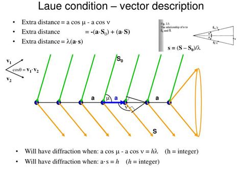 Laue Condition