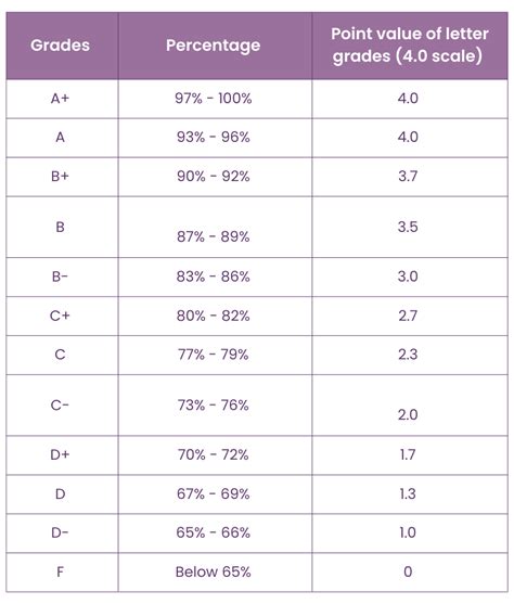 Laurier Grading Scale