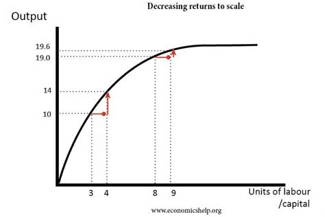 Law Of Decreasing Returns