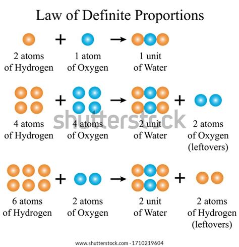 Law Of Definite