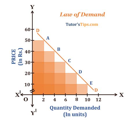 Law Of Demand Chart