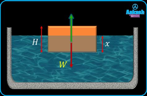 Law Of Floatation