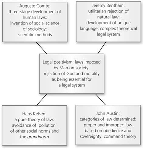 Law Of Positivism