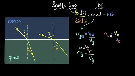 Law Of Refraction Video Khan Academy Refraction Math - Refraction Math