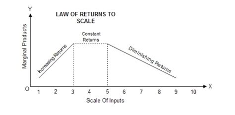 Law Of Returns To Scale