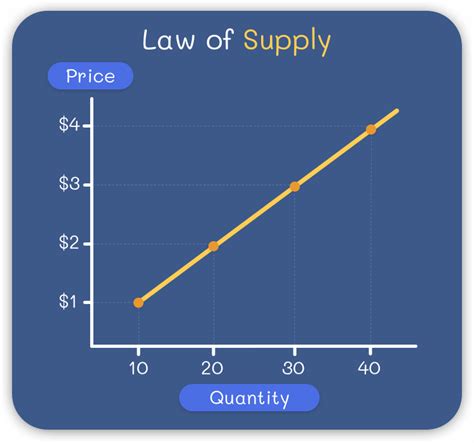 Law Of Supply