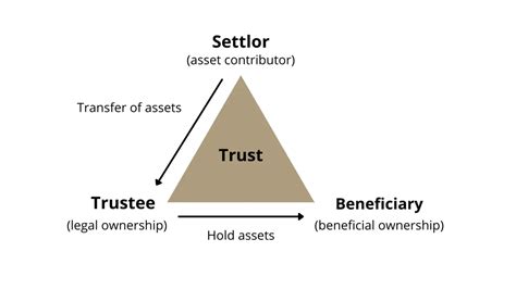 Law Of Trusts And Trustees