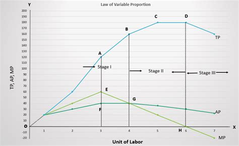 Law Of Variable Proportion Diagram