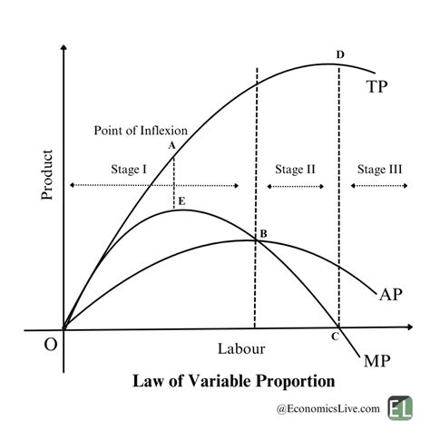 Law Of Variable Proportion Is Related To