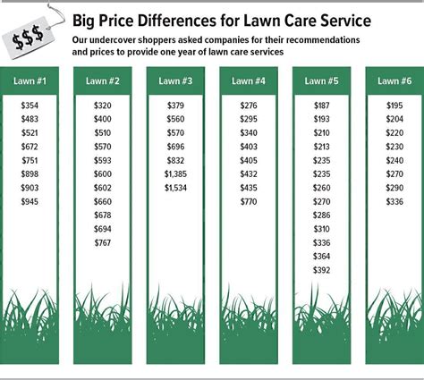 Lawn Service Pricing Guide