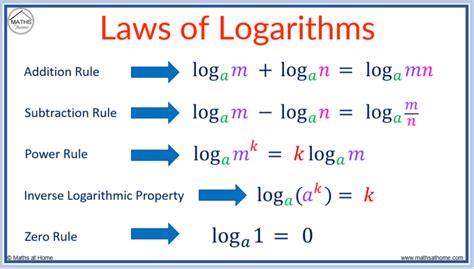 Laws Of Logs