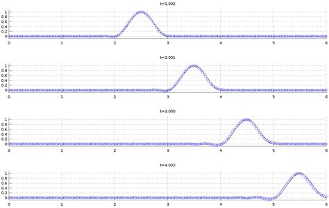 Lax Diffusive Scheme Matlab