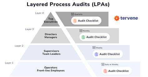 Layered Process Audit