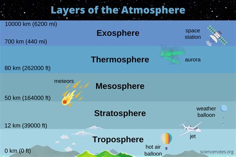 Layers Of Atmosphere