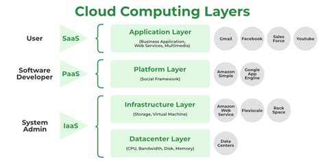 Layers Of Cloud Computing