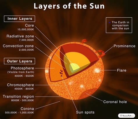 Layers Of Sun Internal Structure Of The Sun A Diagram Of The Sun - A Diagram Of The Sun