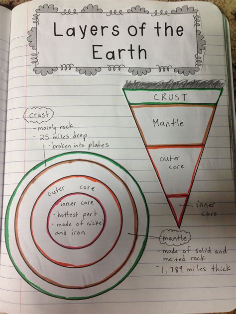 Layers Of The Earth Science Notes And Projects Parts Of Earth Science - Parts Of Earth Science
