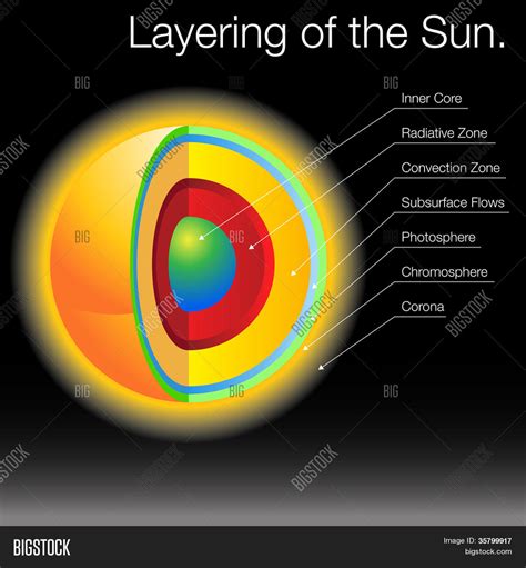 Layers Of The Sun