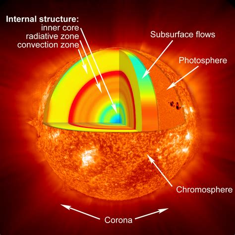 Layers Of The Sun Nasa A Diagram Of The Sun - A Diagram Of The Sun