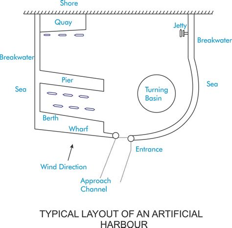 Layout Of Harbour And Components