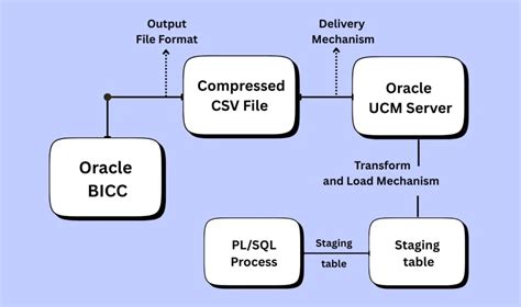 Lcc Oracle Fusion