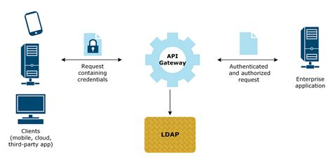 Ldap Full Form
