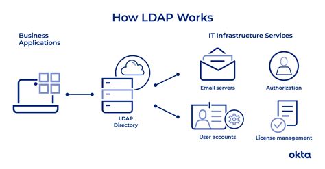 Ldap System Administration