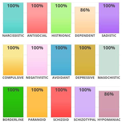 Ldr Personality Test