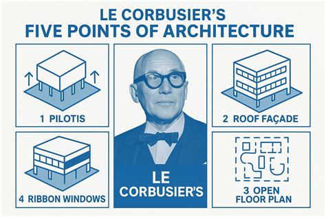 le corbusier 5 points of architecture